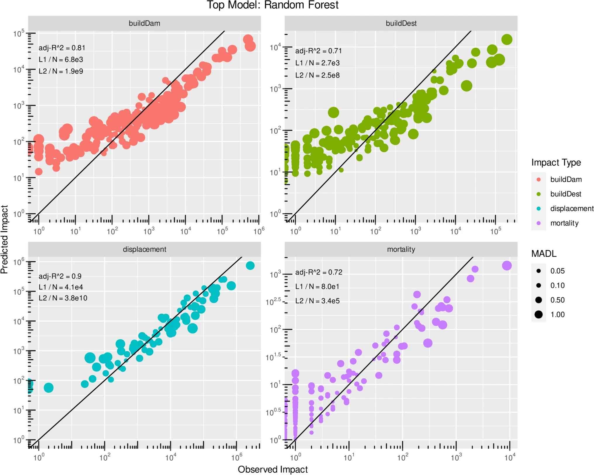 Data-driven earthquake multi-impact modeling: a comparison of models